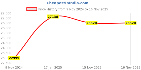 industrybuying.com Chint Extended Handle Switch Disconnector 630A G NH40-630/4W chint Price History Graph from 9 Nov 2024 to 15 Nov 2025