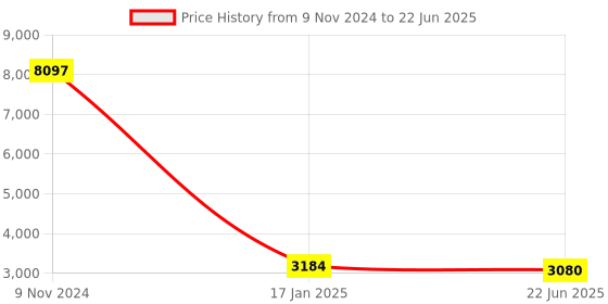 industrybuying.com Chint Extended Handle Switch Disconnector 63A G NH40-63/3W chint Price History Graph from 9 Nov 2024 to 22 Jun 2025