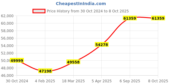 industrybuying.com Chint Fixed Type Thermal Magnetic MCCB 1000A NM1-1250H/3300 chint Price History Graph from 30 Oct 2024 to 7 Oct 2025