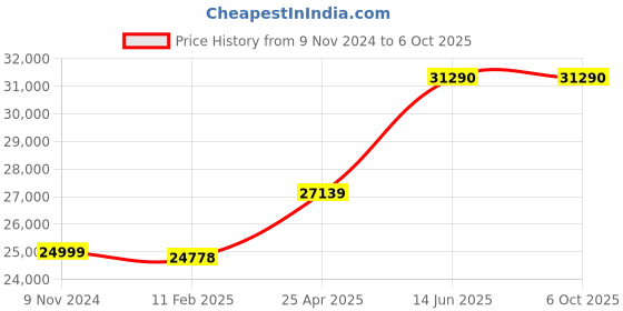 industrybuying.com Chint Fixed Type Thermal Magnetic MCCB 1000A NXM-1000H/3300 chint Price History Graph from 9 Nov 2024 to 6 Oct 2025