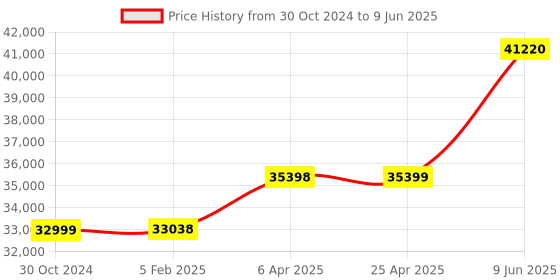 industrybuying.com Chint Fixed Type Thermal Magnetic MCCB 1000A NXM-1000H/4300B chint Price History Graph from 30 Oct 2024 to 9 Jun 2025