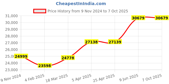 industrybuying.com Chint Fixed Type Thermal Magnetic MCCB 1000A NXM-1000S/3300 chint Price History Graph from 9 Nov 2024 to 6 Oct 2025