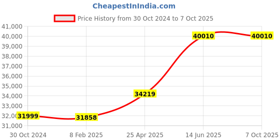industrybuying.com Chint Fixed Type Thermal Magnetic MCCB 1000A NXM-1000S/4300B chint Price History Graph from 30 Oct 2024 to 6 Oct 2025