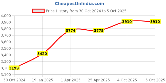 industrybuying.com Chint Fixed Type Thermal Magnetic MCCB 100A NM1-125H/3300 chint Price History Graph from 30 Oct 2024 to 5 Oct 2025