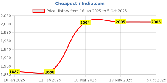 industrybuying.com Chint Fixed Type Thermal Magnetic MCCB 100A NM1B-125C/3300 chint Price History Graph from 16 Jan 2025 to 5 Oct 2025