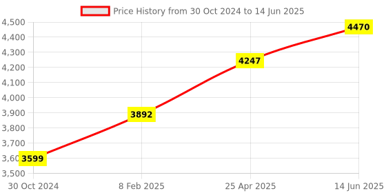 industrybuying.com Chint Fixed Type Thermal Magnetic MCCB 100A NXM-125H/4300B chint Price History Graph from 30 Oct 2024 to 14 Jun 2025