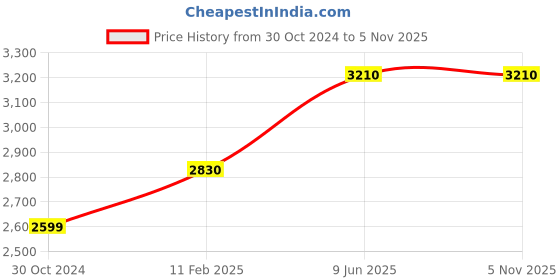 industrybuying.com Chint Fixed Type Thermal Magnetic MCCB 100A NXM-125S/3300 chint Price History Graph from 30 Oct 2024 to 4 Nov 2025