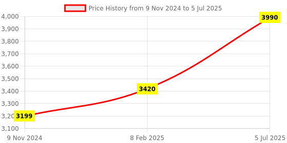 industrybuying.com Chint Fixed Type Thermal Magnetic MCCB 100A NXM-160F/3300 chint Price History Graph from 9 Nov 2024 to 5 Jul 2025