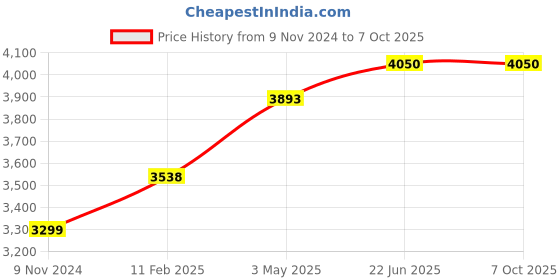 industrybuying.com Chint Fixed Type Thermal Magnetic MCCB 100A NXM-400S/3300 chint Price History Graph from 9 Nov 2024 to 7 Oct 2025