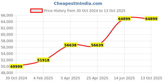 industrybuying.com Chint Fixed Type Thermal Magnetic MCCB 1250A NM1-1250H/3300 chint Price History Graph from 30 Oct 2024 to 12 Oct 2025