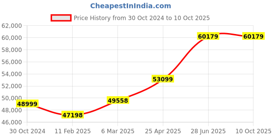 industrybuying.com Chint Fixed Type Thermal Magnetic MCCB 1250A NM1-1250S/3300 chint Price History Graph from 30 Oct 2024 to 9 Oct 2025