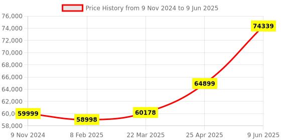 industrybuying.com Chint Fixed Type Thermal Magnetic MCCB 1250A NXM-1600H/3300T chint Price History Graph from 9 Nov 2024 to 9 Jun 2025