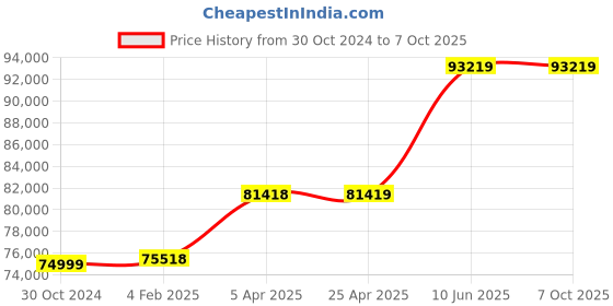 industrybuying.com Chint Fixed Type Thermal Magnetic MCCB 1250A NXM-1600H/4300TB chint Price History Graph from 30 Oct 2024 to 7 Oct 2025