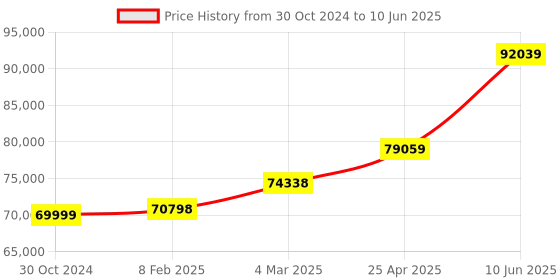 industrybuying.com Chint Fixed Type Thermal Magnetic MCCB 1250A NXM-1600S/4300TB chint Price History Graph from 30 Oct 2024 to 10 Jun 2025