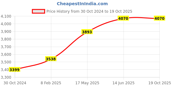 industrybuying.com Chint Fixed Type Thermal Magnetic MCCB 125A NM1-125H/3300 chint Price History Graph from 30 Oct 2024 to 19 Oct 2025