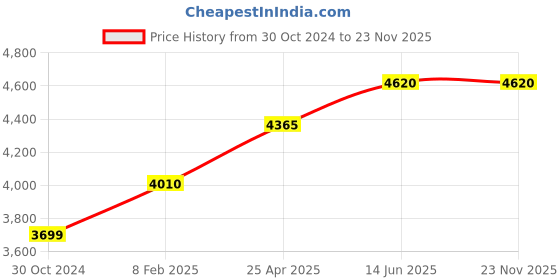industrybuying.com Chint Fixed Type Thermal Magnetic MCCB 125A NM1-125R/3300 chint Price History Graph from 30 Oct 2024 to 22 Nov 2025
