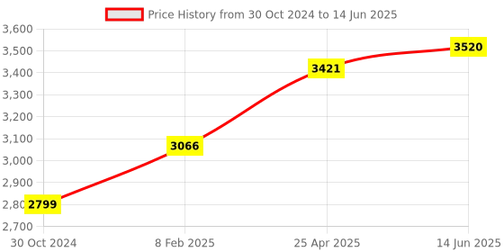 industrybuying.com Chint Fixed Type Thermal Magnetic MCCB 125A NXM-125F/3300 chint Price History Graph from 30 Oct 2024 to 14 Jun 2025