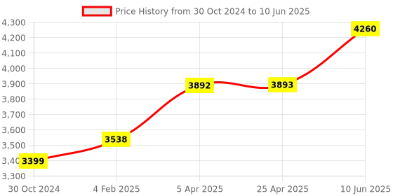 industrybuying.com Chint Fixed Type Thermal Magnetic MCCB 125A NXM-125F/4300B chint Price History Graph from 30 Oct 2024 to 10 Jun 2025