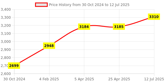 industrybuying.com Chint Fixed Type Thermal Magnetic MCCB 125A NXM-125S/3300 chint Price History Graph from 30 Oct 2024 to 12 Jul 2025