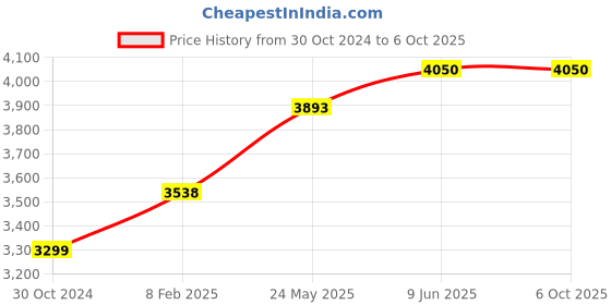 industrybuying.com Chint Fixed Type Thermal Magnetic MCCB 125A NXM-125S/4300B chint Price History Graph from 30 Oct 2024 to 5 Oct 2025