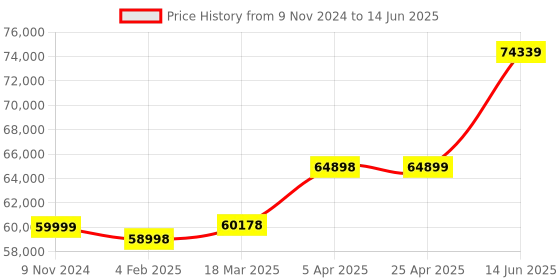 industrybuying.com Chint Fixed Type Thermal Magnetic MCCB 1600A NXM-1600S/3300T chint Price History Graph from 9 Nov 2024 to 14 Jun 2025