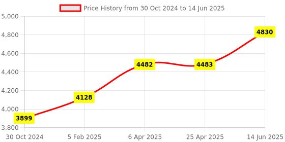 industrybuying.com Chint Fixed Type Thermal Magnetic MCCB 160A NXM-160E/4300B chint Price History Graph from 30 Oct 2024 to 14 Jun 2025