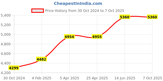 industrybuying.com Chint Fixed Type Thermal Magnetic MCCB 160A NXM-160H/4300B chint Price History Graph from 30 Oct 2024 to 7 Oct 2025