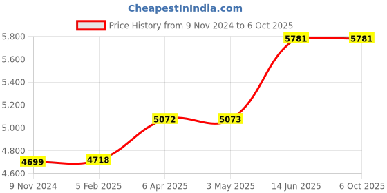industrybuying.com Chint Fixed Type Thermal Magnetic MCCB 160A NXM-250E/3300 chint Price History Graph from 9 Nov 2024 to 5 Oct 2025