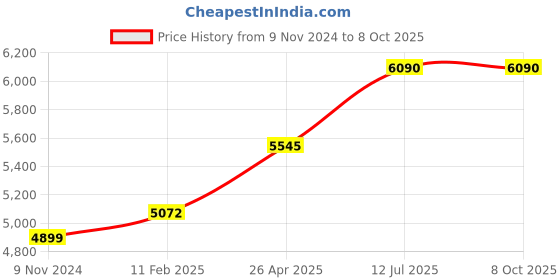 industrybuying.com Chint Fixed Type Thermal Magnetic MCCB 160A NXM-250S/3300 chint Price History Graph from 9 Nov 2024 to 8 Oct 2025