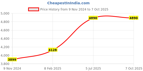industrybuying.com Chint Fixed Type Thermal Magnetic MCCB 180A NXM-160H/3300 chint Price History Graph from 9 Nov 2024 to 7 Oct 2025