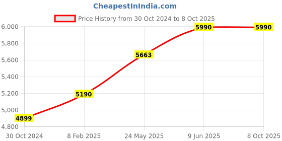 industrybuying.com Chint Fixed Type Thermal Magnetic MCCB 200A NM1-250H/3300 chint Price History Graph from 30 Oct 2024 to 7 Oct 2025
