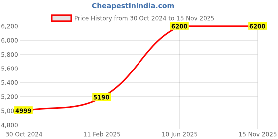 industrybuying.com Chint Fixed Type Thermal Magnetic MCCB 200A NXM-250E/4300B chint Price History Graph from 30 Oct 2024 to 15 Nov 2025