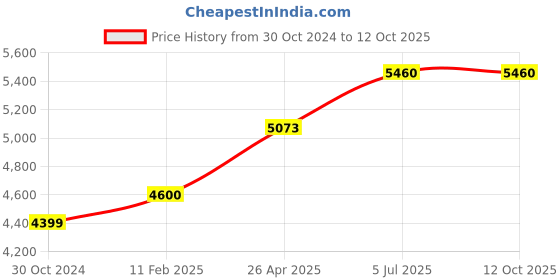 industrybuying.com Chint Fixed Type Thermal Magnetic MCCB 225A NM1-250S/3300 chint Price History Graph from 30 Oct 2024 to 11 Oct 2025