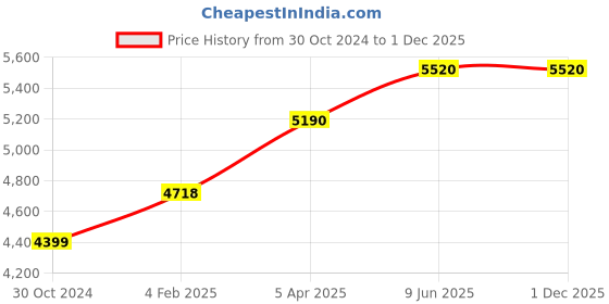 industrybuying.com Chint Fixed Type Thermal Magnetic MCCB 225A NXM-250E/3300 chint Price History Graph from 30 Oct 2024 to 1 Dec 2025
