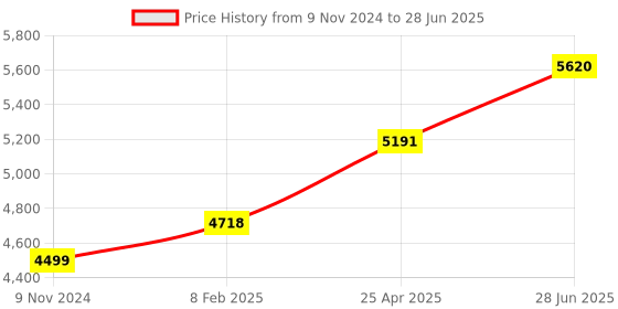 industrybuying.com Chint Fixed Type Thermal Magnetic MCCB 250A NXM-250E/3300 chint Price History Graph from 9 Nov 2024 to 28 Jun 2025