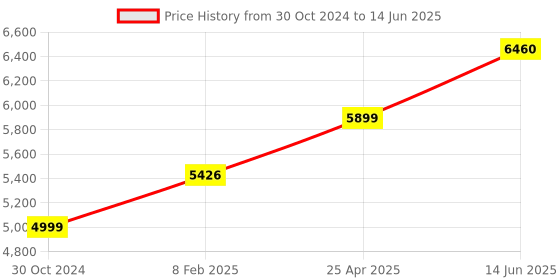 industrybuying.com Chint Fixed Type Thermal Magnetic MCCB 250A NXM-250E/4300B chint Price History Graph from 30 Oct 2024 to 14 Jun 2025