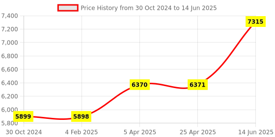 industrybuying.com Chint Fixed Type Thermal Magnetic MCCB 250A NXM-250F/4300B chint Price History Graph from 30 Oct 2024 to 14 Jun 2025