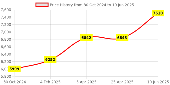industrybuying.com Chint Fixed Type Thermal Magnetic MCCB 250A NXM-250H/4300B chint Price History Graph from 30 Oct 2024 to 10 Jun 2025