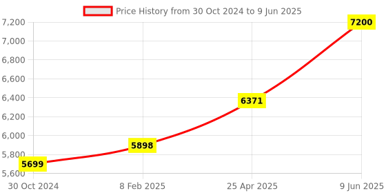 industrybuying.com Chint Fixed Type Thermal Magnetic MCCB 250A NXM-250S/4300B chint Price History Graph from 30 Oct 2024 to 9 Jun 2025