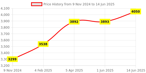 industrybuying.com Chint Fixed Type Thermal Magnetic MCCB 25A NXM-400F/3300 chint Price History Graph from 9 Nov 2024 to 14 Jun 2025
