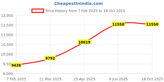 industrybuying.com Chint Fixed Type Thermal Magnetic MCCB 300A NM1-400S/3300 chint Price History Graph from 7 Feb 2025 to 17 Oct 2025