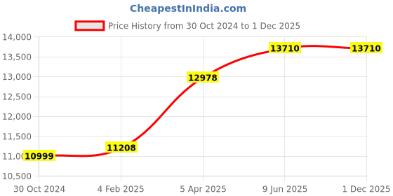 industrybuying.com Chint Fixed Type Thermal Magnetic MCCB 315A NM1-400R/3300 chint Price History Graph from 30 Oct 2024 to 1 Dec 2025