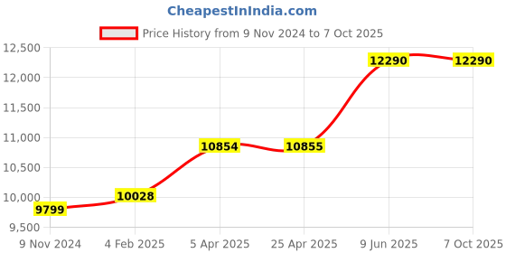 industrybuying.com Chint Fixed Type Thermal Magnetic MCCB 315A NXM-250F/3300 chint Price History Graph from 9 Nov 2024 to 6 Oct 2025