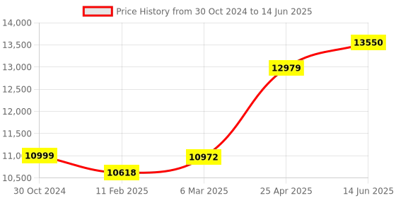 industrybuying.com Chint Fixed Type Thermal Magnetic MCCB 315A NXM-250H/3300 chint Price History Graph from 30 Oct 2024 to 14 Jun 2025