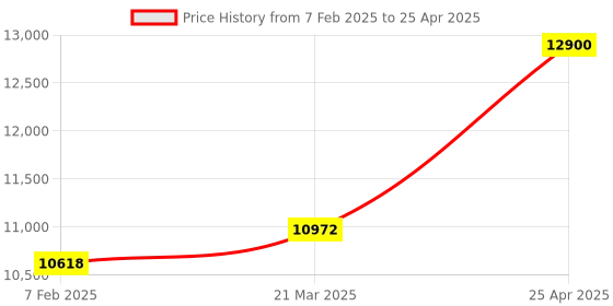 industrybuying.com Chint Fixed Type Thermal Magnetic MCCB 320A NXM-250H/3300 chint Price History Graph from 7 Feb 2025 to 25 Apr 2025