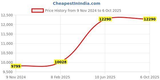 industrybuying.com Chint Fixed Type Thermal Magnetic MCCB 350A NXM-250H/3300 chint Price History Graph from 9 Nov 2024 to 5 Oct 2025