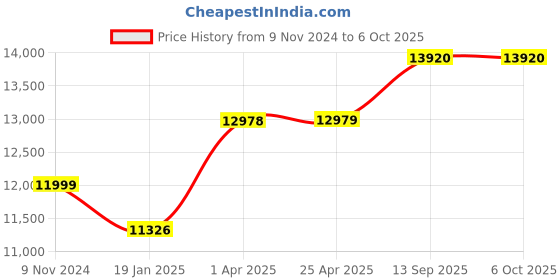industrybuying.com Chint Fixed Type Thermal Magnetic MCCB 350A NXM-400F/3300 chint Price History Graph from 9 Nov 2024 to 6 Oct 2025