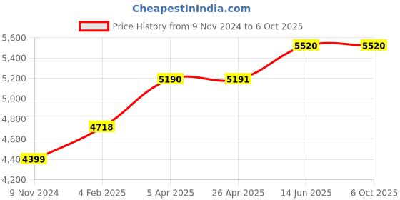industrybuying.com Chint Fixed Type Thermal Magnetic MCCB 36KA NXM-160H/3300 chint Price History Graph from 9 Nov 2024 to 5 Oct 2025