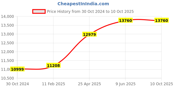 industrybuying.com Chint Fixed Type Thermal Magnetic MCCB 400A NM1-400H/3300 chint Price History Graph from 30 Oct 2024 to 10 Oct 2025