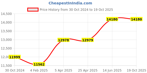 industrybuying.com Chint Fixed Type Thermal Magnetic MCCB 400A NM1-400R/3300 chint Price History Graph from 30 Oct 2024 to 18 Oct 2025